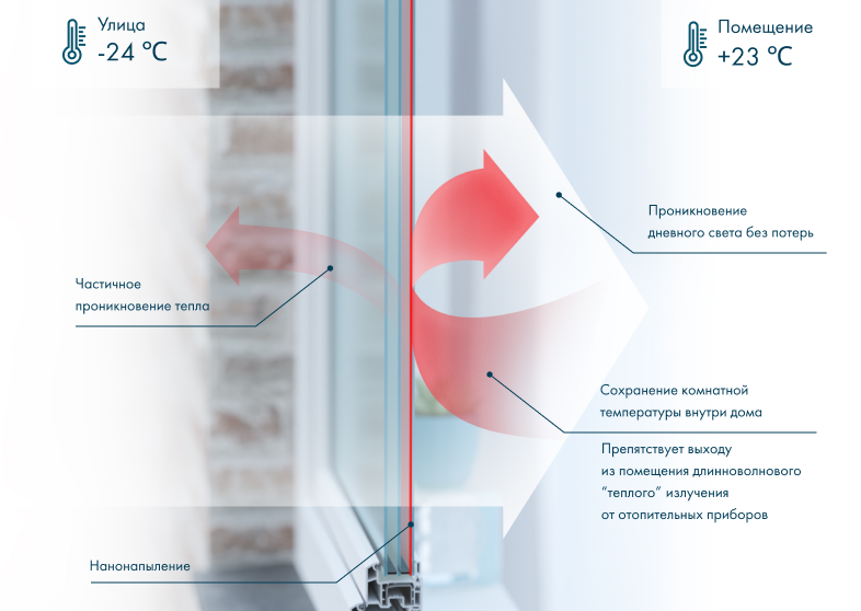 Как работает энергосберегающий стеклопакет в зимний период