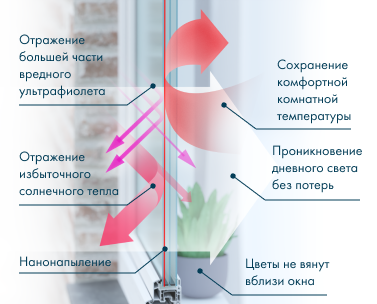 Как работает МФ-стеклопакет