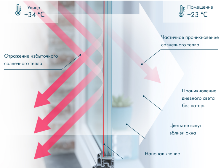 Как работает солнцезащитный стеклопакет в летний период
