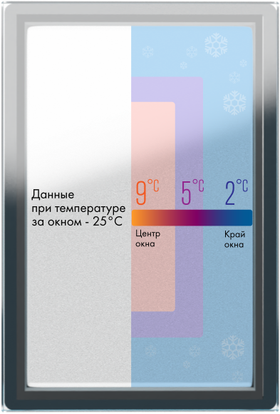 Стеклопакет с алюминиевой дистанционной рамкой
