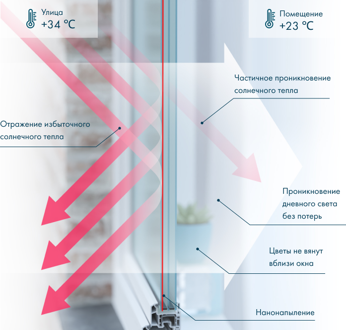Как работает солнцезащитный стеклопакет в летний период