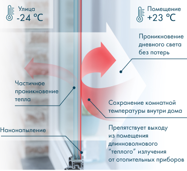 Как работает энергосберегающий стеклопакет в зимний период