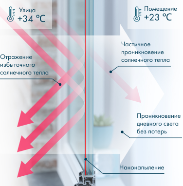 Как работает солнцезащитный стеклопакет в летний период