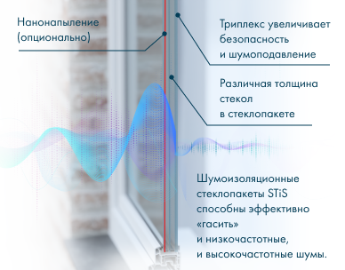 Как работает шумоизоляционный стеклопакет